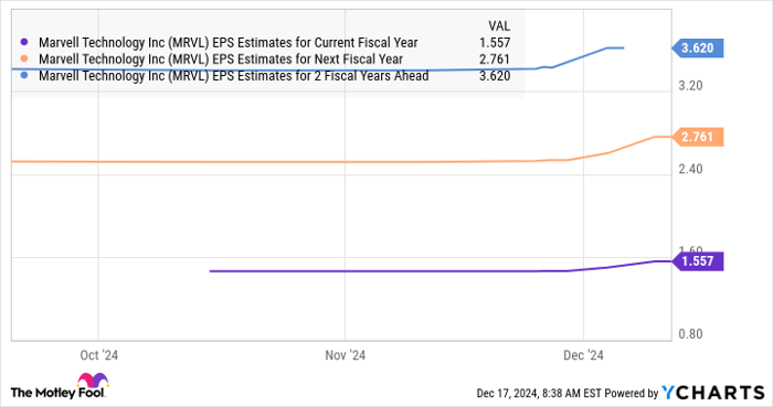 MRVL EPS Estimates for Current Fiscal Year Chart