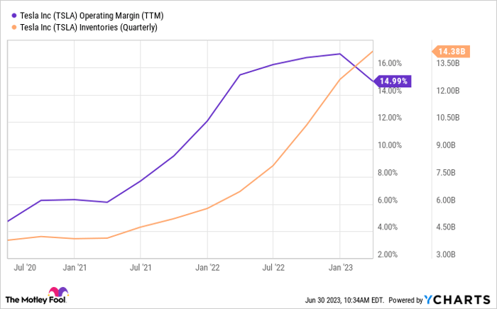 Chart showing Tesla's operating margin down and inventories up in 2023.