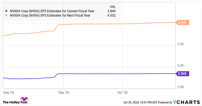 NVDA EPS Estimates for Current Fiscal Year Chart