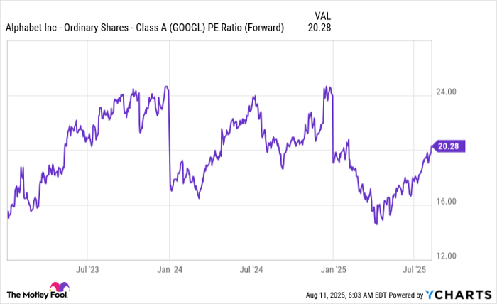 GOOGL PE Ratio (Forward) Chart