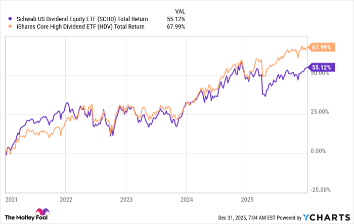 SCHD Total Return Level Chart