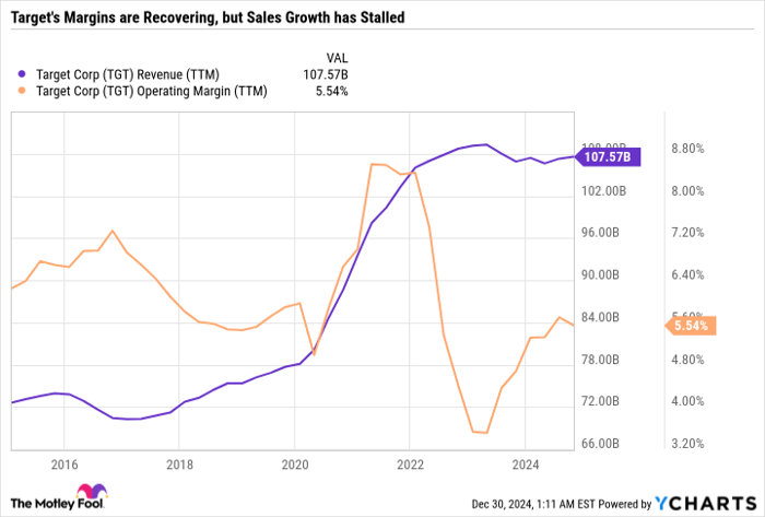 TGT Revenue (TTM) Chart