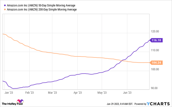 AMZN 50-Day Simple Moving Average Chart