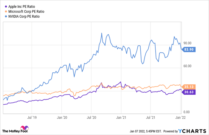 Chart showing rise in PE ratios of Apple, Microsoft, and Nvidia since July 2019.