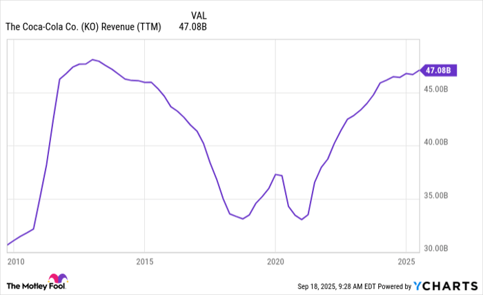 KO Revenue (TTM) Chart