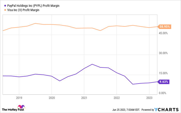 PYPL Profit Margin Chart