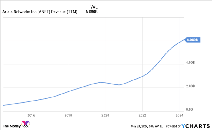 ANET Revenue (TTM) Chart