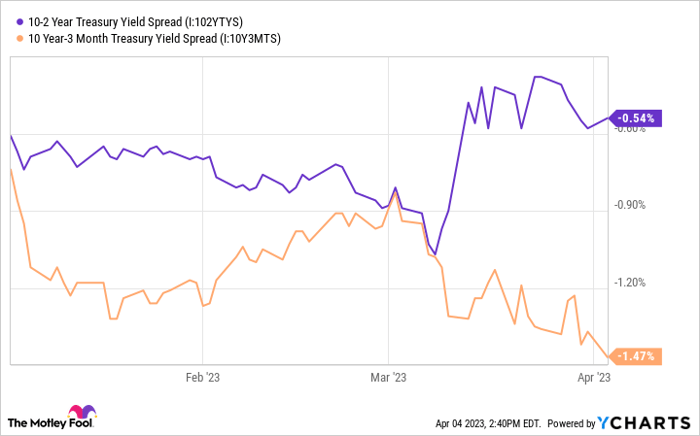 10-2 Year Treasury Yield Spread Chart