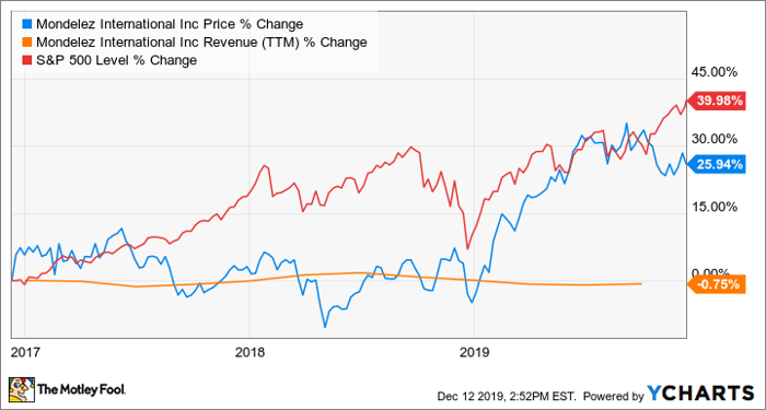 MDLZ Chart