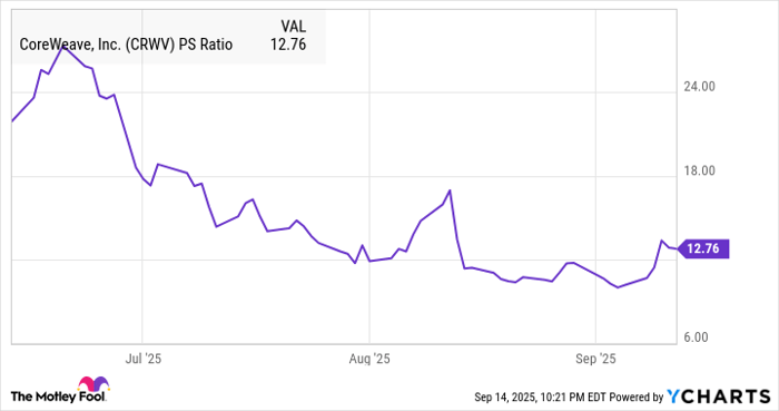 CRWV PS Ratio Chart