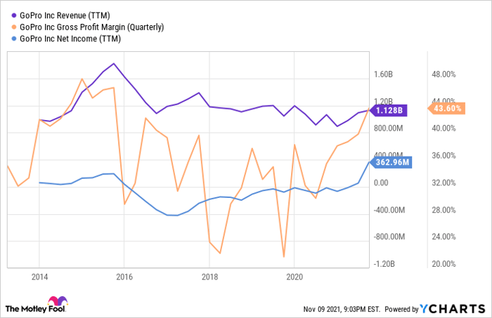 GPRO Revenue (TTM) Chart