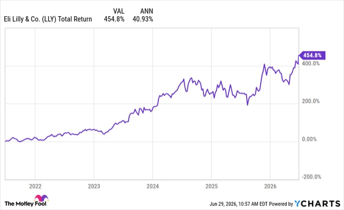 LLY Total Return Level Chart