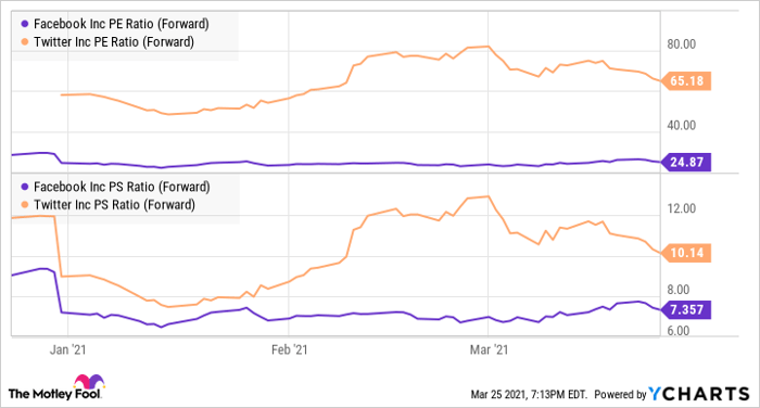 FB PE Ratio (Forward) Chart