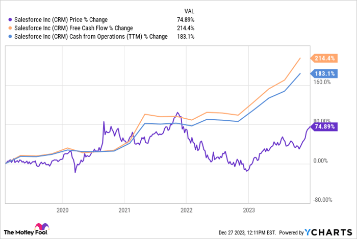 CRM Chart