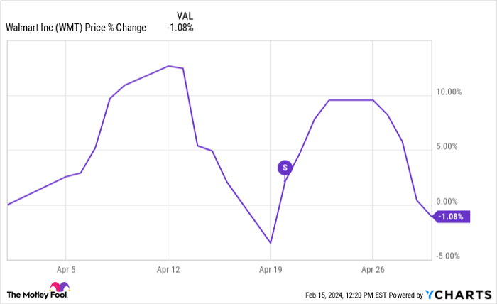 Should i sell store my walmart stock