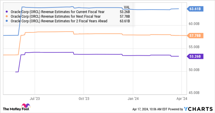 ORCL Revenue Estimates for Current Fiscal Year Chart
