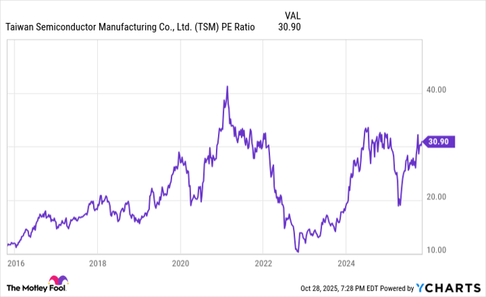 TSM PE Ratio Chart