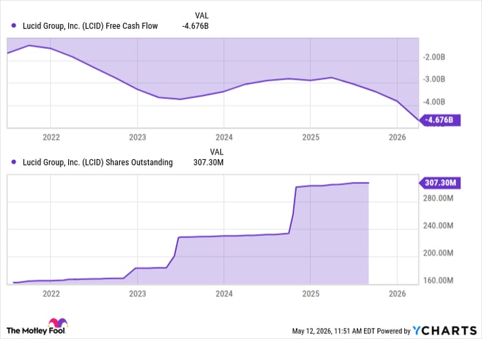 LCID Free Cash Flow Chart