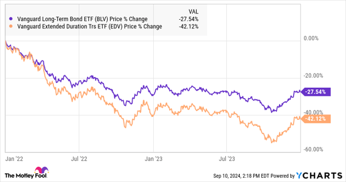 BLV Chart