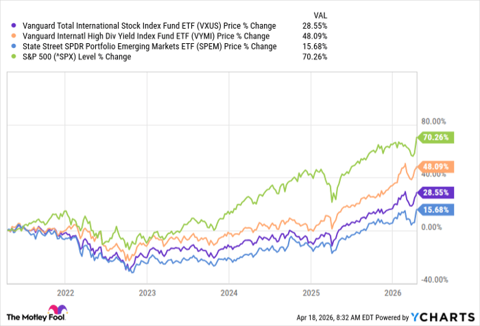 VXUS Chart
