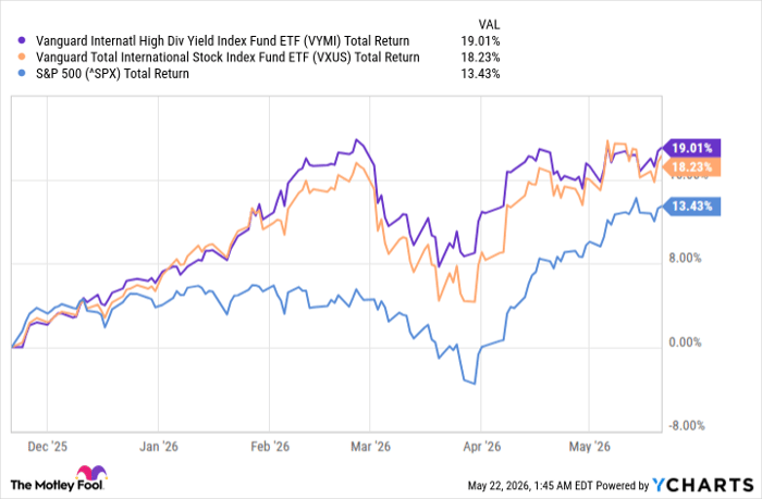 VYMI Total Return Level Chart
