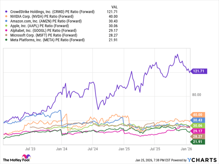 CRWD PE Ratio (Forward) Chart
