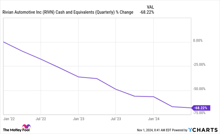 RIVN Cash and Equivalents (Quarterly) Chart