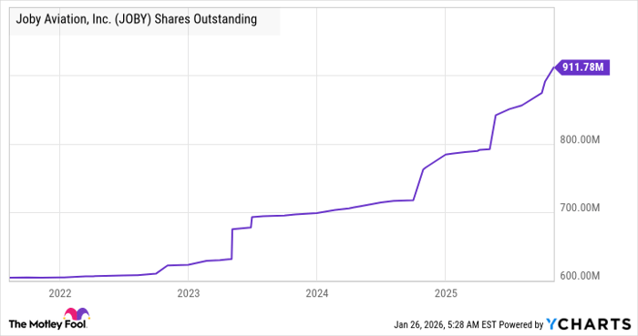 JOBY Shares Outstanding Chart