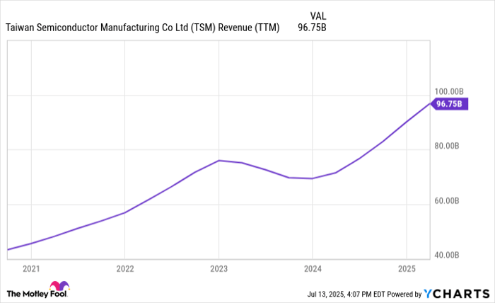 TSM Revenue (TTM) Chart