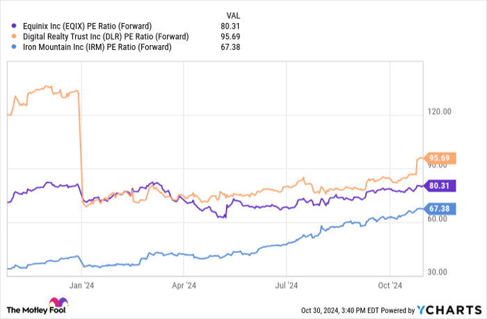 EQIX PE Ratio (Forward) Chart