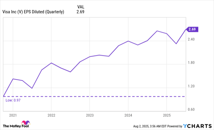 V EPS Diluted (Quarterly) Chart