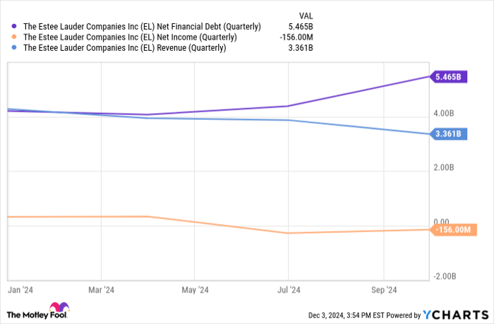 EL Net Financial Debt (Quarterly) Chart
