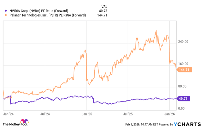 NVDA PE Ratio (Forward) Chart