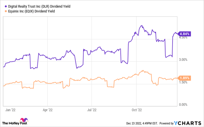 Chart showing Digital Realty Trust's dividend yield beating Equinix's in 2022.