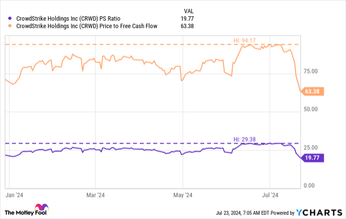 CRWD PS Ratio Chart