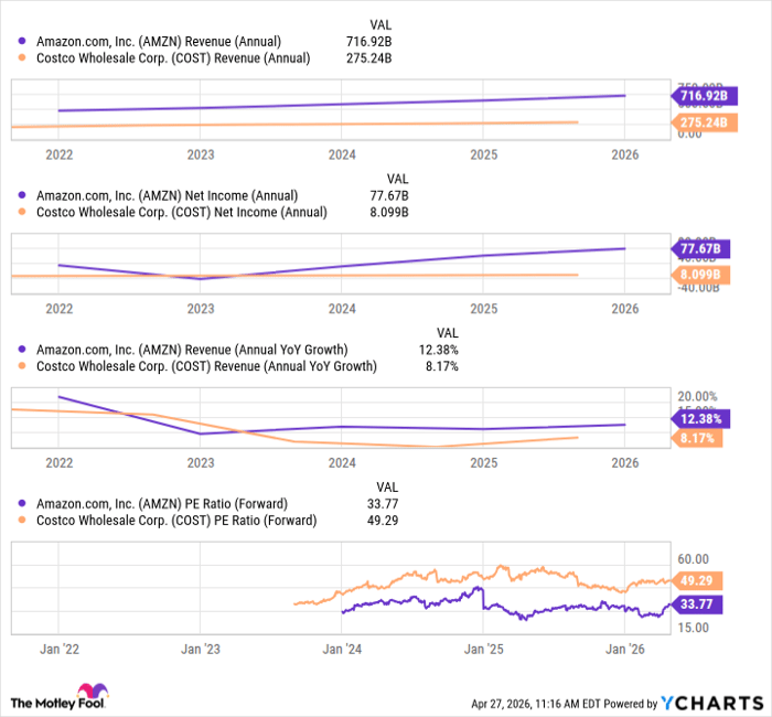 AMZN Revenue (Annual) Chart