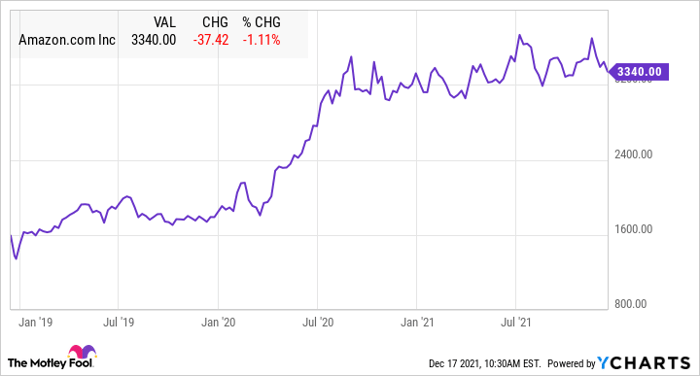 3 Favorite Growth Stocks For 2022 Nasdaq