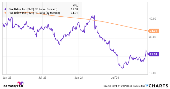 FIVE PE Ratio (Forward) Chart