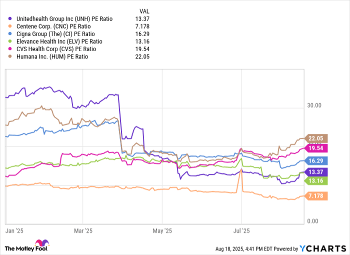 UNH PE Ratio Chart
