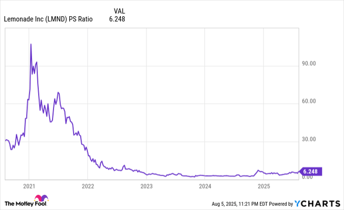 LMND PS Ratio Chart