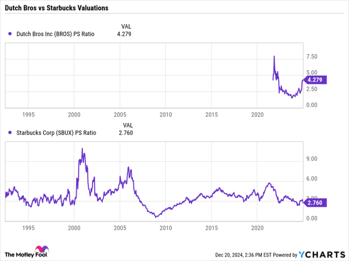 BROS PS Ratio Chart