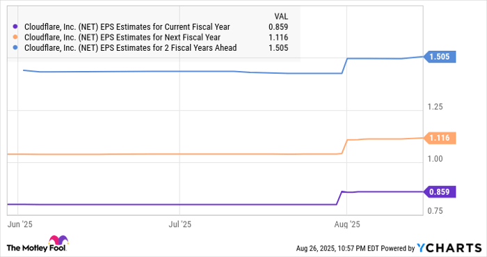 NET EPS Estimates for Current Fiscal Year Chart