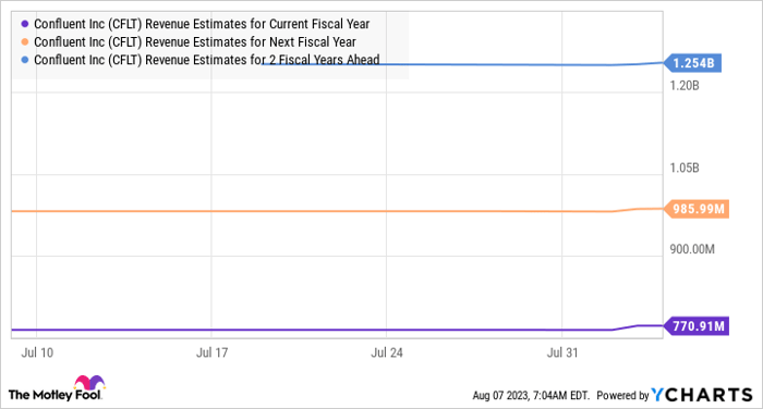 Chart showing Confluent's revenue estimates through the next two fiscal years rising slightly.