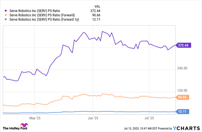 SERV PS Ratio Chart