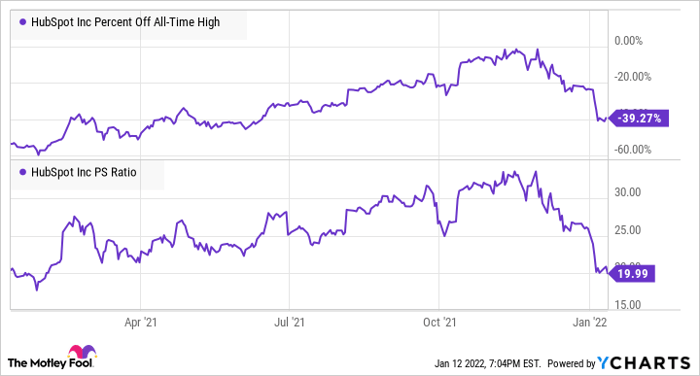 HUBS Percent Off All-Time High Chart