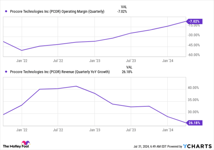PCOR Operating Margin (Quarterly) Chart