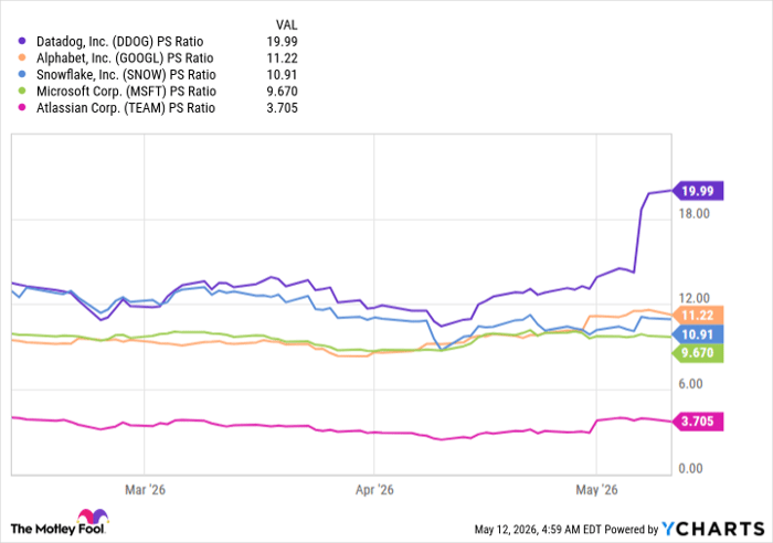 DDOG PS Ratio Chart