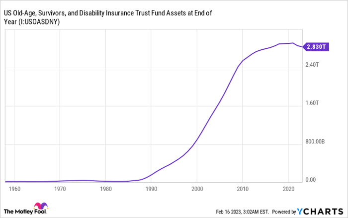 US Old-Age, Survivors, and Disability Insurance Trust Fund Assets at End of Year Chart