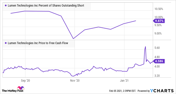 LUMN Percent of Shares Outstanding Short Chart