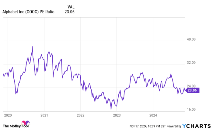 GOOG PE Ratio Chart